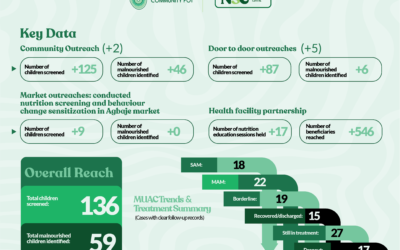 Community Pot Nutrition Stabilization Centre (NSC) OYO State Pilot Close-Out Report